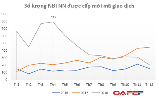 Hàng nghìn nhà đầu tư nước ngoài “đua nhau” mở tài khoản mua cổ phiếu Việt Nam ngay tại vùng đỉnh 1.200 điểm - Ảnh 2.