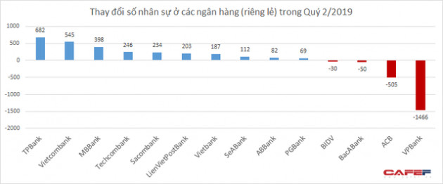 Hàng nghìn nhân viên ngân hàng nghỉ việc trong 6 tháng đầu năm - Ảnh 1.