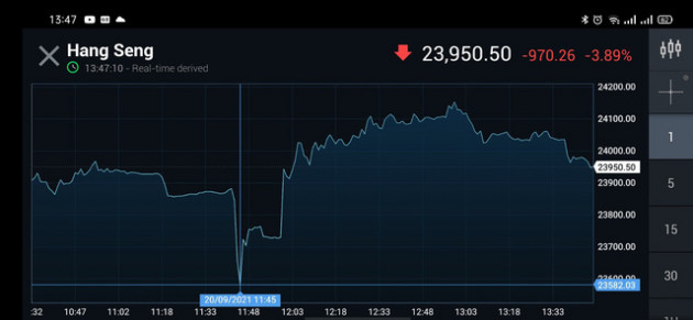 Hang Seng có lúc giảm hơn 1.000 điểm khi nhà đầu tư bán tháo vì vụ Evergrande - Ảnh 1.