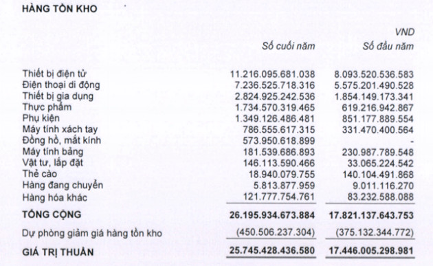 Hàng tồn kho của MWG và PNJ tăng nhanh