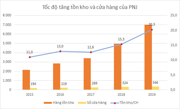 Hàng tồn kho của MWG và PNJ tăng nhanh - Ảnh 4.