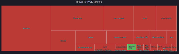 Hàng trăm mã giảm sàn trong phiên VN-Index mất 39 điểm, khối ngoại đảo chiều bán ròng 440 tỷ đồng trên HoSE - Ảnh 1.