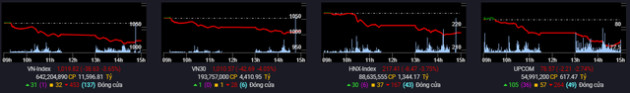 Hàng trăm mã giảm sàn trong phiên VN-Index mất 39 điểm, khối ngoại đảo chiều bán ròng 440 tỷ đồng trên HoSE - Ảnh 2.