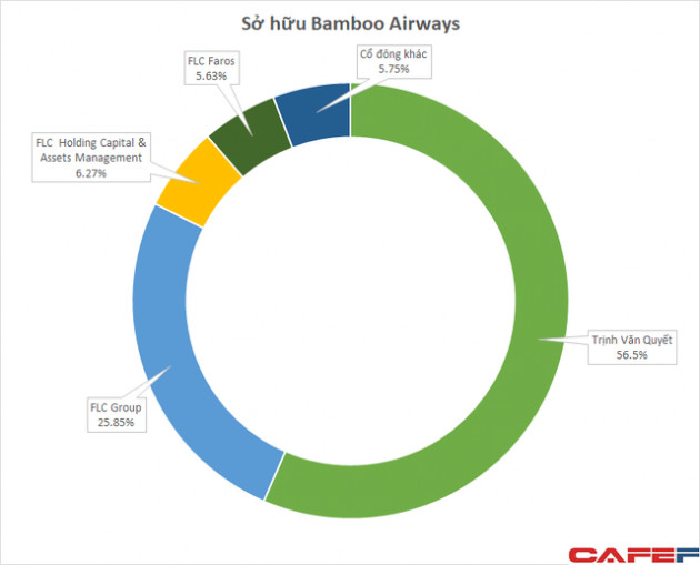 Hàng trăm triệu cổ phiếu Bamboo Airways được dùng làm tài sản đảm bảo khoản vay với mức giá 8.500 đồng/cp - Ảnh 1.