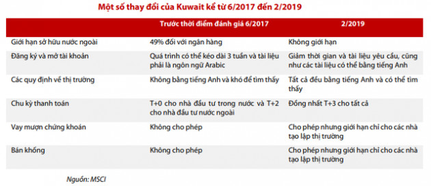 “Hàng trăm triệu USD có thể đổ vào thị trường Việt Nam, dù khả năng nâng hạng Emerging Markets trong năm 2020 là thấp” - Ảnh 1.