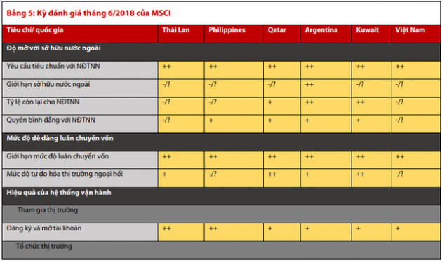 “Hàng trăm triệu USD có thể đổ vào thị trường Việt Nam, dù khả năng nâng hạng Emerging Markets trong năm 2020 là thấp” - Ảnh 2.