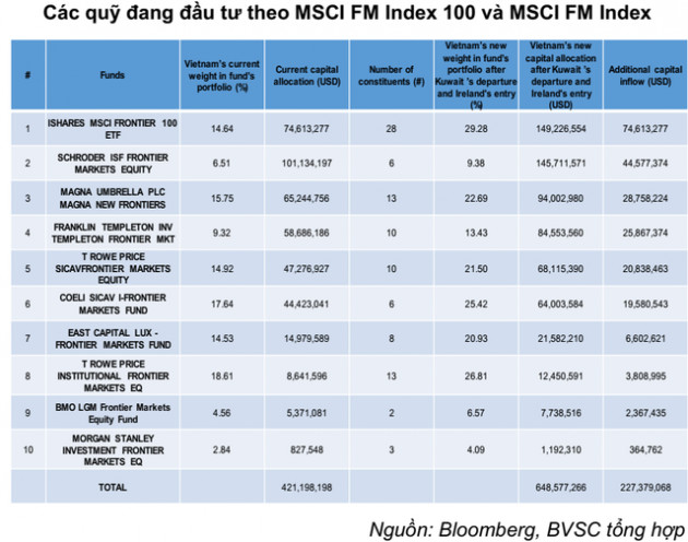 Hàng trăm triệu USD vốn ngoại chực chờ vào Việt Nam, VN-Index sẽ “sideway up” trong nửa cuối năm 2019? - Ảnh 3.
