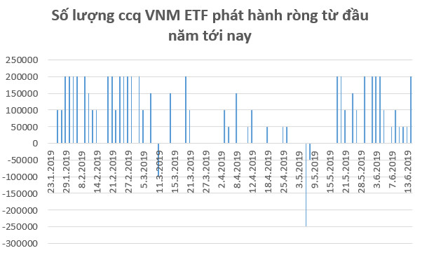 Hàng trăm tỷ đổ vào chứng khoán Việt Nam thông qua các quỹ ETF trong nửa đầu tháng 6 - Ảnh 1.