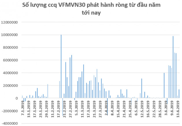 Hàng trăm tỷ đổ vào chứng khoán Việt Nam thông qua các quỹ ETF trong nửa đầu tháng 6 - Ảnh 2.