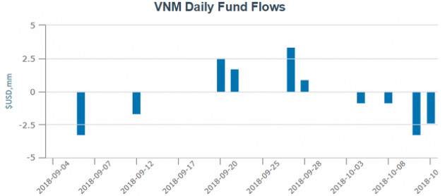 Hàng trăm tỷ đồng bị rút khỏi các quỹ ETFs trong tuần giao dịch “dữ dội” của TTCK Việt Nam - Ảnh 1.