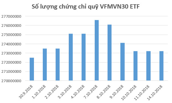 Hàng trăm tỷ đồng bị rút khỏi các quỹ ETFs trong tuần giao dịch “dữ dội” của TTCK Việt Nam - Ảnh 2.