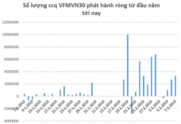Hàng trăm tỷ đồng tiếp tục đổ vào thị trường Việt Nam thông qua các quỹ ETF trong những ngày đầu tháng 3 - Ảnh 2.