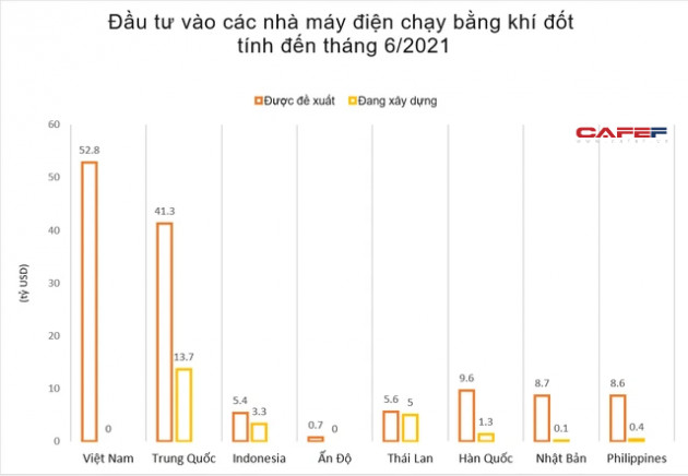 Hàng trăm tỷ USD có nguy cơ 'mắc kẹt' tại các dự án khí đốt mới