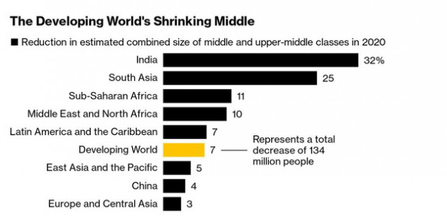 Hàng triệu người bị “rớt” khỏi tầng lớp trung lưu sau đại dịch Covid-19 - Ảnh 1.