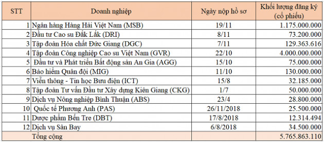 Hàng tỷ cổ phiếu 'xếp hàng' chờ lên HoSE