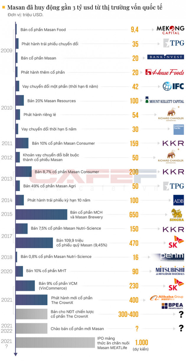 Hàng tỷ USD đã đổ về Masan từ thị trường vốn quốc tế, công lớn thuộc về hai nhân tố 8x - Ảnh 1.