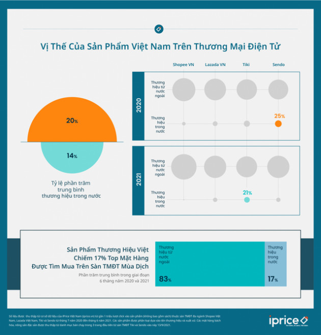 Hàng Việt lép vế trên Shopee, Lazada...: Tỷ lệ hàng nội địa được tìm mua chưa đến 20% - Ảnh 1.