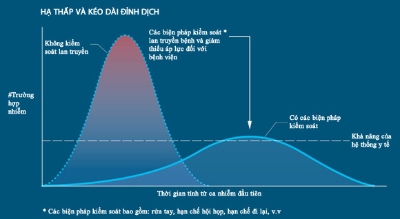 Hành động nhanh, chạy đua với thời gian là cách giảm thiểu tác động của coronavirus - Ảnh 1.