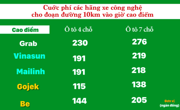  Hành khách than trời vì giá cước GrabCar tăng cao hơn cả taxi truyền thống, đặt xe ngày càng khó - Ảnh 8.