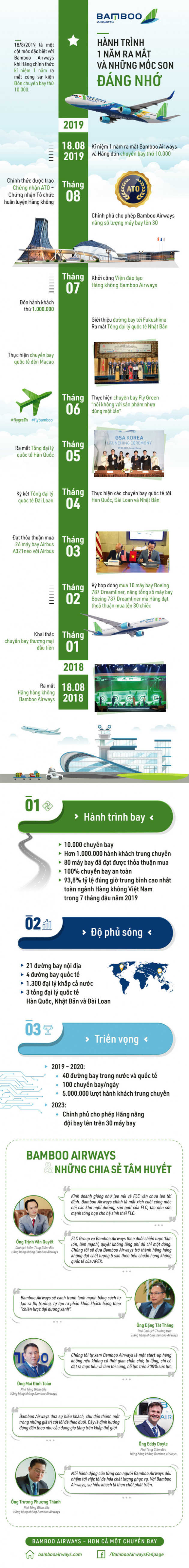 Hành trình 1 năm ra mắt Bamboo Airways - Ảnh 1.