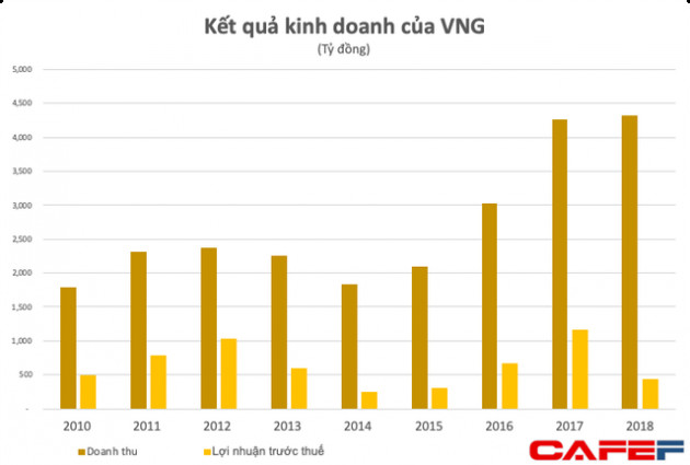 Hành trình xây dựng doanh nghiệp tỷ USD của CEO VNG - Lê Hồng Minh: Nhìn mọi thứ dưới góc nhìn của một game thủ, đem thế giới đặt gọn trong lòng bàn tay - Ảnh 2.