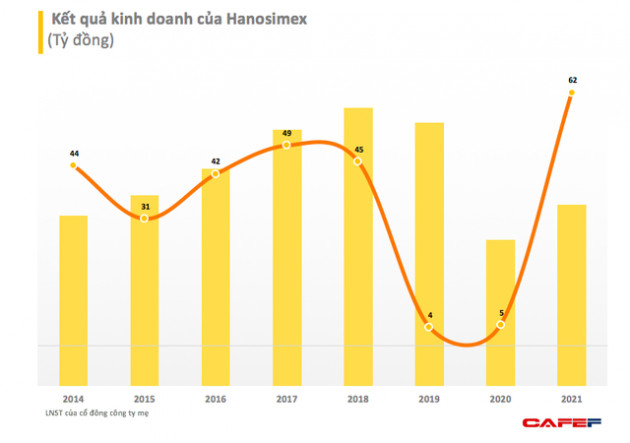 Hanosimex (HSM): Quý 4 lãi cao kỷ lục 34 tỷ đồng, LNST cả năm 2021 gấp hơn 9 lần lên gần 62 tỷ - Ảnh 1.