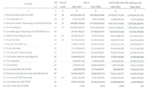 Hanosimex (HSM): Quý 4 lãi cao kỷ lục 34 tỷ đồng, LNST cả năm 2021 gấp hơn 9 lần lên gần 62 tỷ - Ảnh 2.