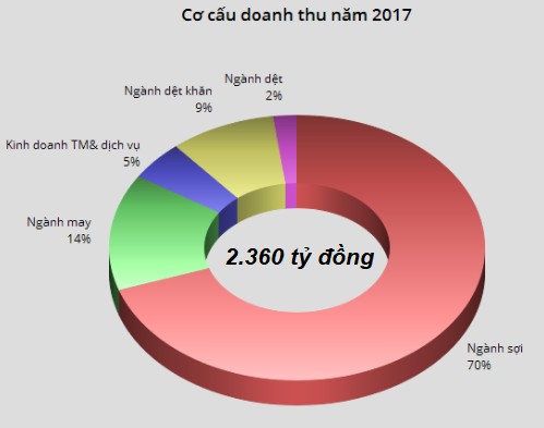 Hanosimex sẽ chào sàn UpCOM với giá tham chiếu 15.800 đồng/cổ phiếu - Ảnh 1.