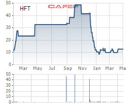 Hanwha Investment & Securities hoàn tất thâu tóm Công ty chứng khoán HFT với mức giá 4,3 triệu USD - Ảnh 1.