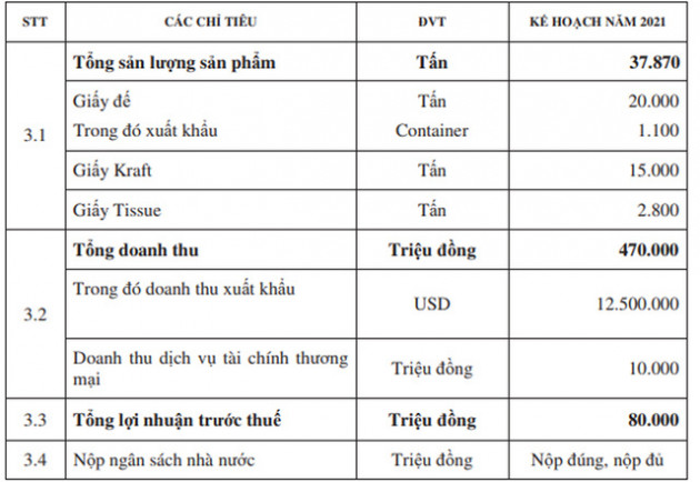 HAPACO (HAP) kỳ vọng lãi năm 2021 tăng trưởng hơn 220%, tăng vốn điều lệ lên 1.250 tỷ đồng - Ảnh 1.