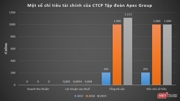 Happy18 Bond của Apec Group ‘ế’ nặng, bất chấp lãi suất 18%/năm - cao nhất thị trường - Ảnh 1.