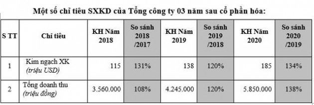 Hapro đạt tăng trưởng 27% doanh thu sau cổ phần hoá, đang gấp rút chuẩn bị đón đầu cơ hội từ cuộc chiến thương mại Mỹ- Trung - Ảnh 1.