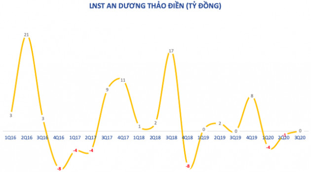 HAR muốn mua thêm 18% vốn chủ quản Xà bông Cô Ba: 3 năm lấn sân FMCGs bất thành, chuyển sang tập trung phát triển quỹ đất - Ảnh 2.