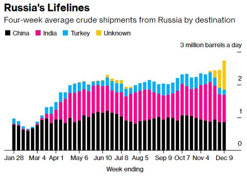 Hậu áp giá trần: Vừa bán dầu đại hạ giá, Nga đưa thêm đề nghị hấp dẫn níu chân những vị khách tiềm năng cuối cùng - Ảnh 2.