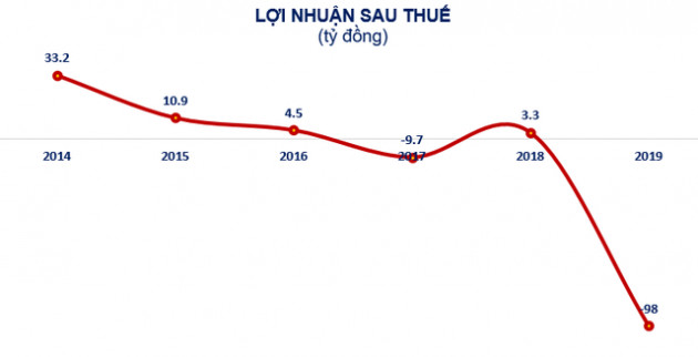 Hậu kiểm toán 2019, BII lỗ 98 tỷ đồng cao gấp 3 lần so với tự lập, bị nghi ngờ khả năng hoạt động liên tục - Ảnh 3.