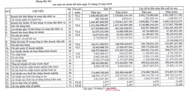 Hậu lùm xùm 500 triệu đồng tiền thưởng cho bóng đá nữ, Hóa chất Đức Giang báo lãi quý 4 sụt giảm 35% so với cùng kỳ - Ảnh 1.