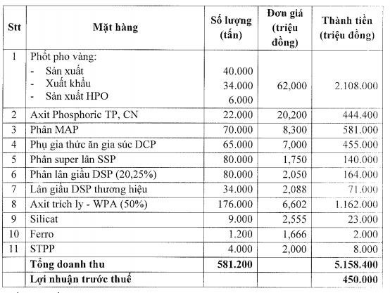 Hậu sáp nhập thêm 2 công ty, Hóa chất Đức Giang – Lào Cai báo lãi lớn trong quý 1 - Ảnh 1.