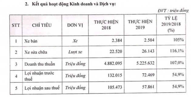 Haxaco bán 2.500 xe Mercedes trong năm 2019, lãi ròng bình quân chỉ hơn 20 triệu đồng mỗi chiếc - Ảnh 1.