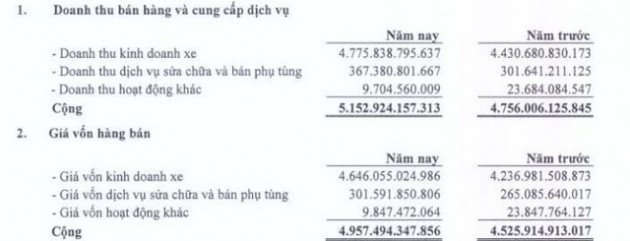 Haxaco bán 2.500 xe Mercedes trong năm 2019, lãi ròng bình quân chỉ hơn 20 triệu đồng mỗi chiếc - Ảnh 2.