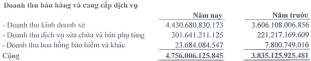 Haxaco (HAX): Cả năm lãi ròng 99 tỷ, biên lợi nhuận gộp tiếp tục tăng mạnh - Ảnh 1.