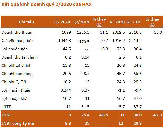 Haxaco (HAX): Đi qua mùa dịch có lãi không lỗ nặng như dự kiến - Ảnh 1.