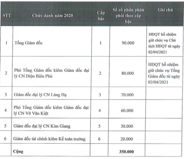 Haxaco (HAX) thông qua kế hoạch thưởng cổ phiếu cho ban lãnh đạo, phát hành ESOP giá 10.000 đồng - Ảnh 1.