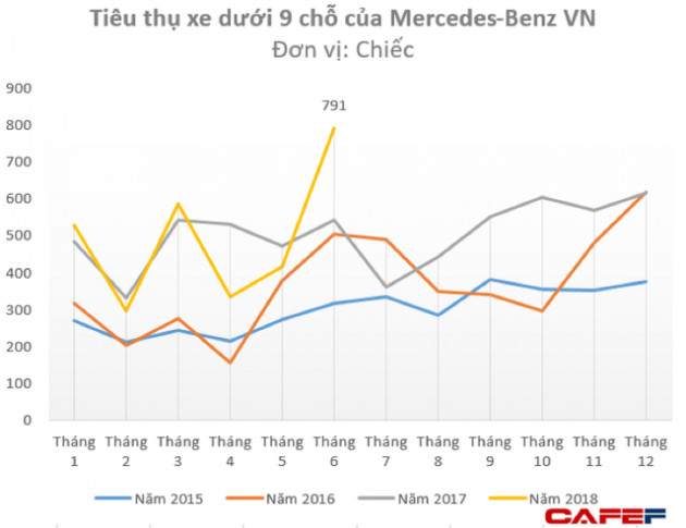 Haxaco lý giải nguyên nhân sản lượng tiêu thụ Mercedes Benz đạt kỷ lục trong tháng 6 - Ảnh 1.