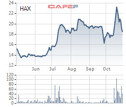 Haxaco: Quý 3 lãi 14 tỷ đồng giảm 53% so với cùng kỳ - Ảnh 1.