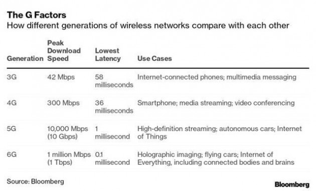 Hãy quên 5G đi, bởi Mỹ và Trung Quốc đang cạnh tranh quyết liệt ở “mặt trận” 6G - Ảnh 1.