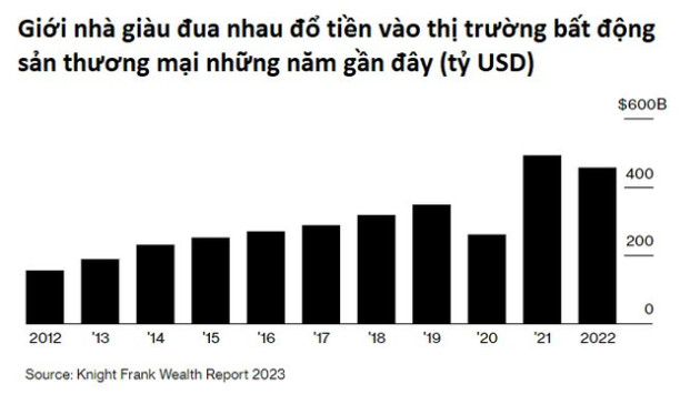 Hãy tham lam khi người khác sợ hãi: Tận dụng giá rẻ, giới nhà giàu vung 455 tỷ USD bắt đáy’ BĐS - Ảnh 1.