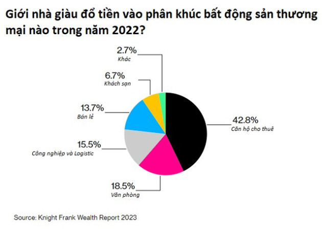 Hãy tham lam khi người khác sợ hãi: Tận dụng giá rẻ, giới nhà giàu vung 455 tỷ USD bắt đáy’ BĐS - Ảnh 2.