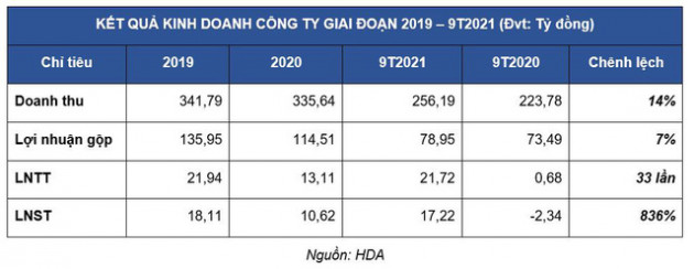 HDA – Lợi nhuận trước thuế 9 tháng 2021 tăng gấp 33 lần - Ảnh 1.