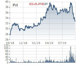 HDI Global SE nâng tỷ lệ sở hữu tại PVI lên 41% - Ảnh 1.