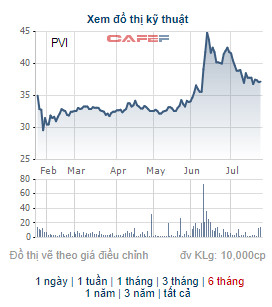 HDI Global SE vừa chi 345 tỷ đồng mua lại hơn 9 triệu cổ phiếu PVI - Ảnh 1.